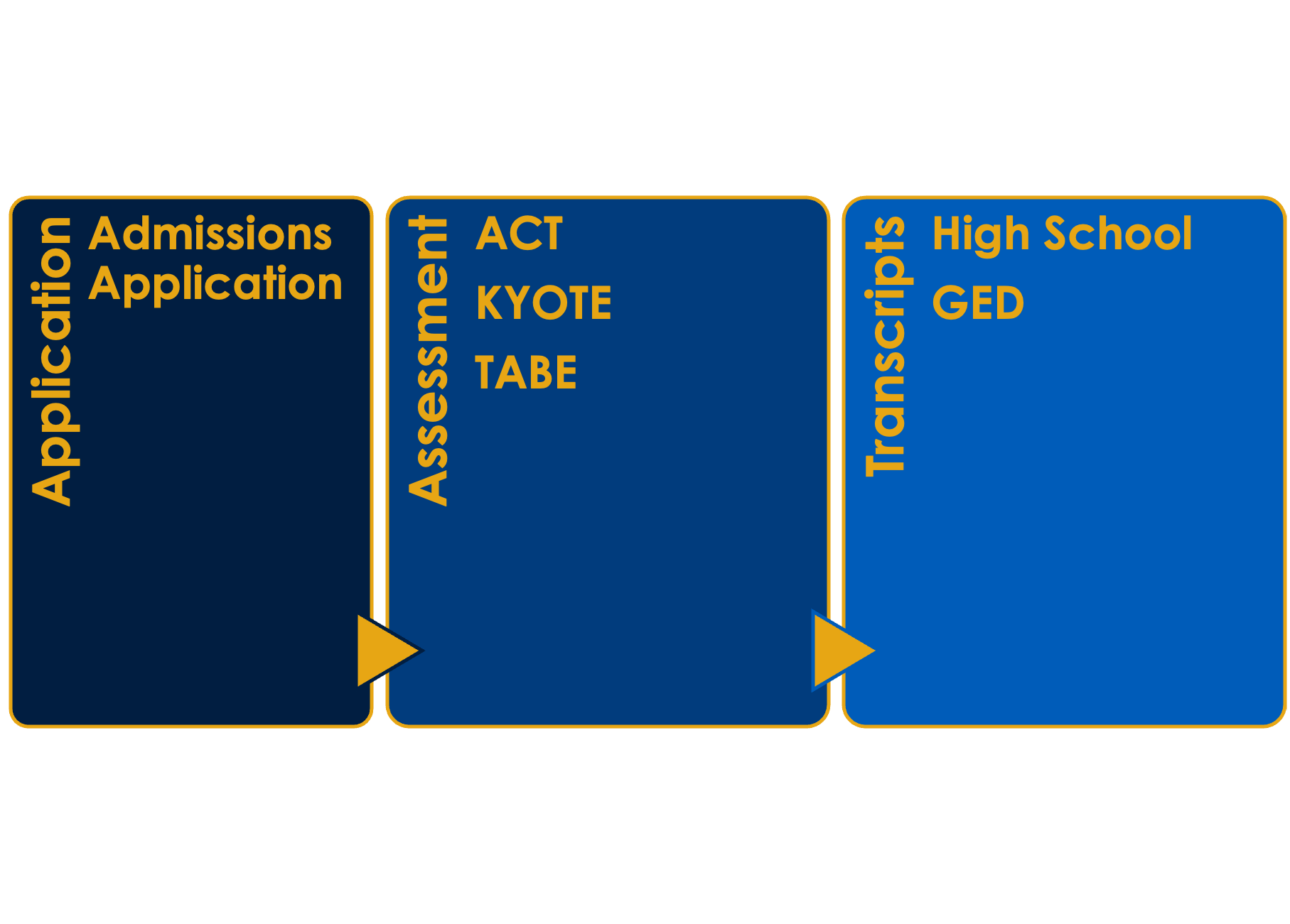 admissions